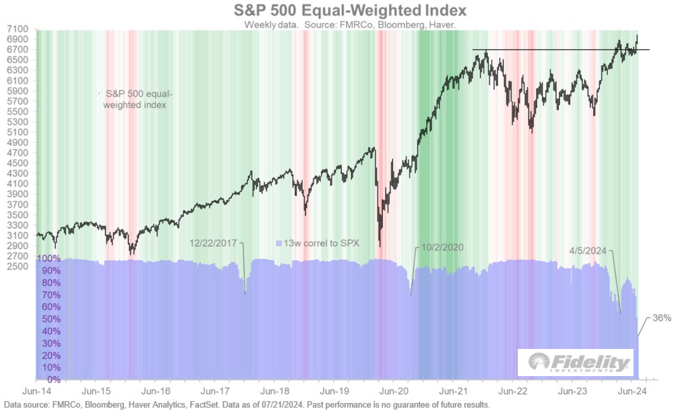 S&P 500 EW a korelace s S&P 500